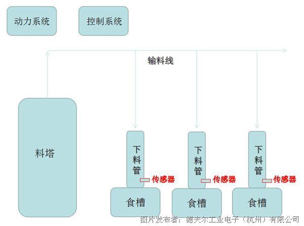 自动化养猪场设备是由饲料塔,输料线,动力系统,控制系统等组成.