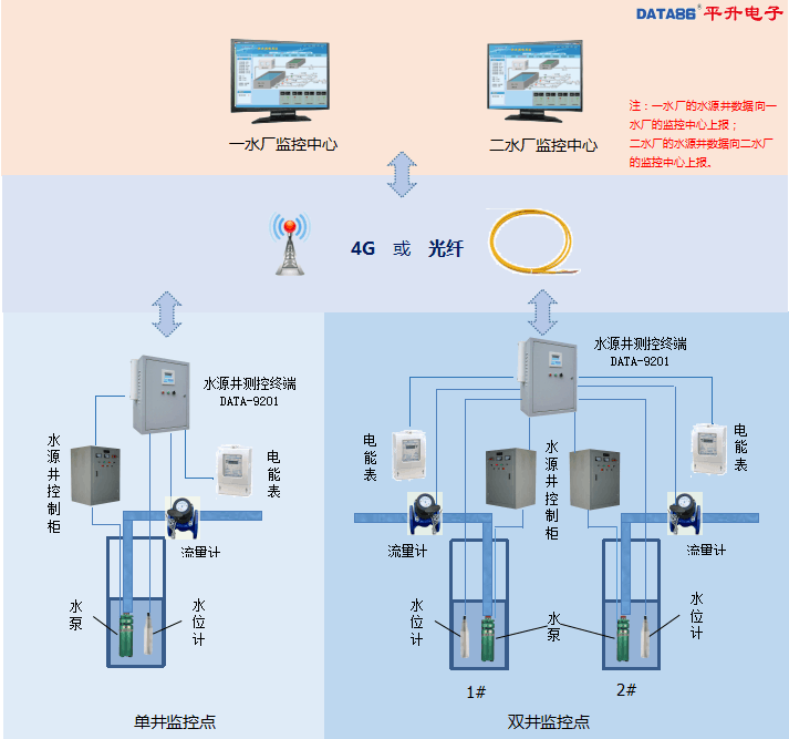 智慧水务管理系统—水源井远程监控系统在大厂城乡供水总公司的应用