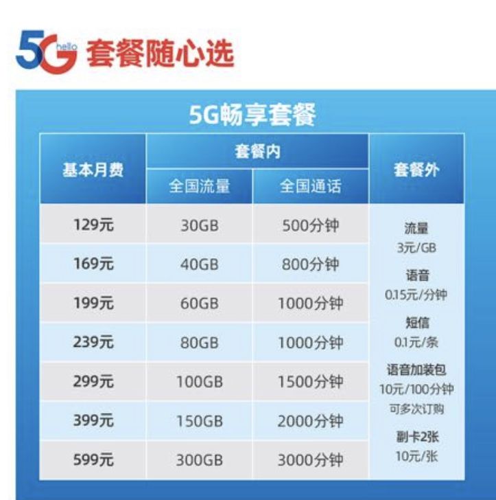 中国电信5g套餐被分为7个档次,从每月129元/30gb/500分钟通话,到599元