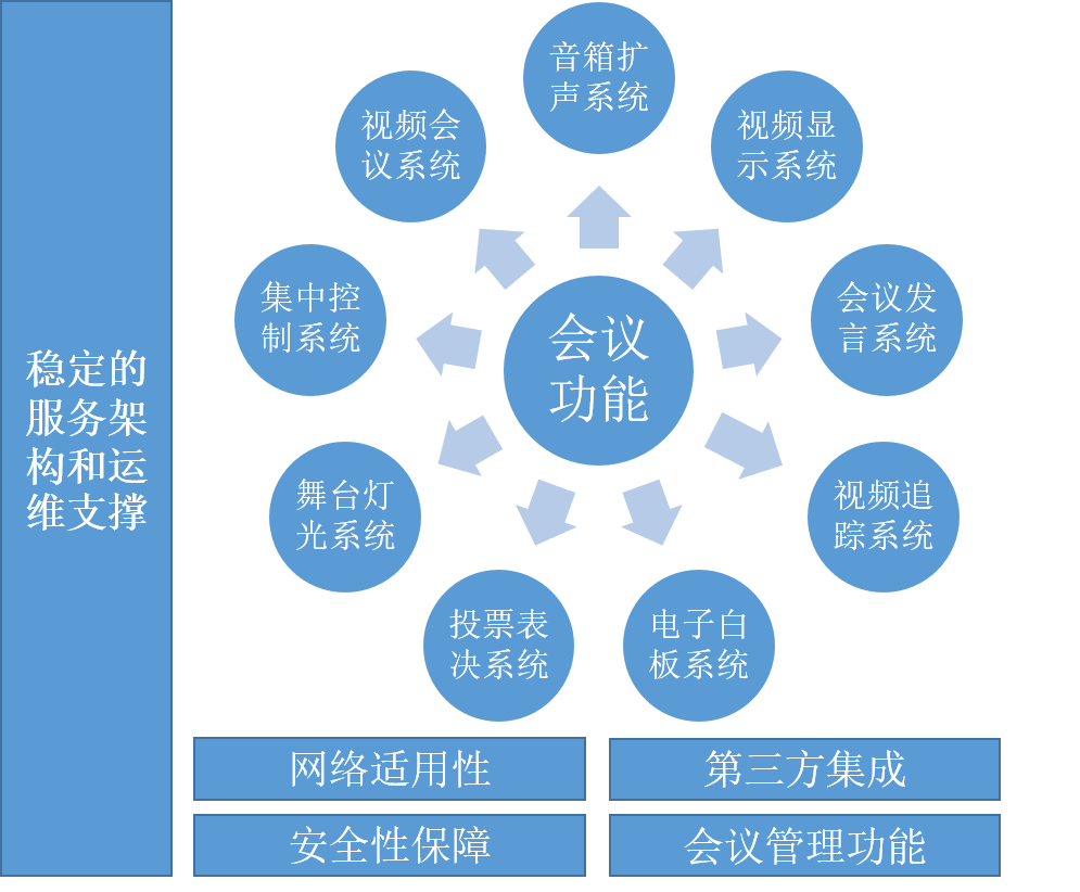 8多媒体会议系统系统架构:采用分布式结构,ntp组网tcp/ip通讯方式