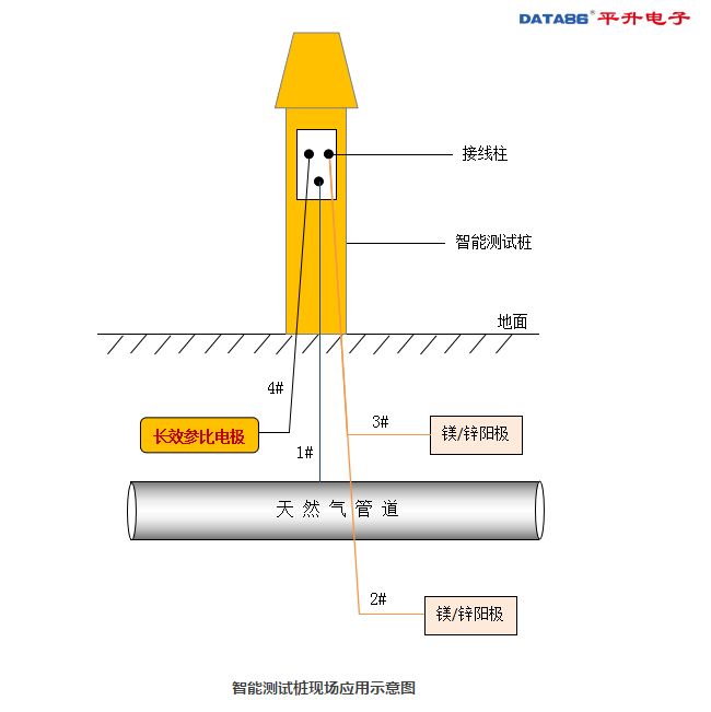 阴极保护智能测试桩现场应用示意图