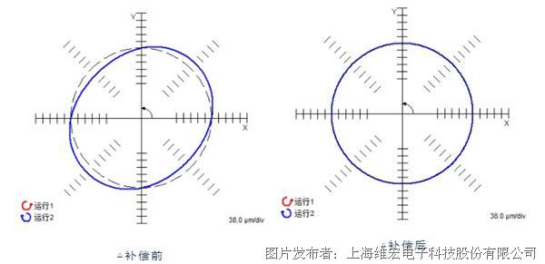 垂直度補償,修補因導軌安裝不垂直導致的垂直度誤差.