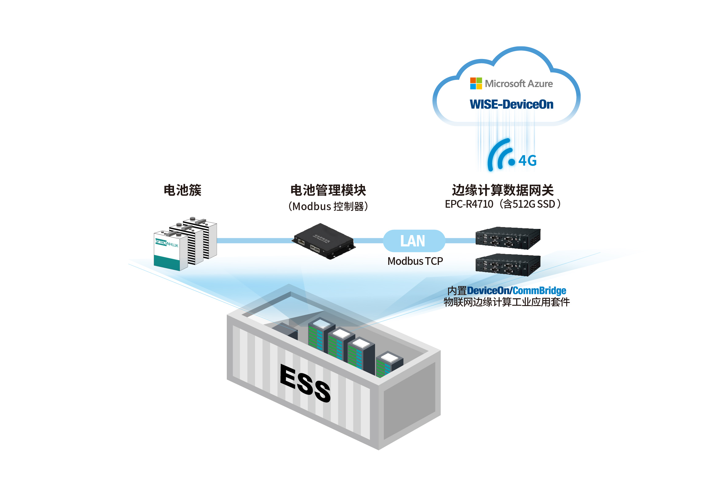 研华armbased边缘智能网关协助储能企业打造稳定高效的电池管理系统