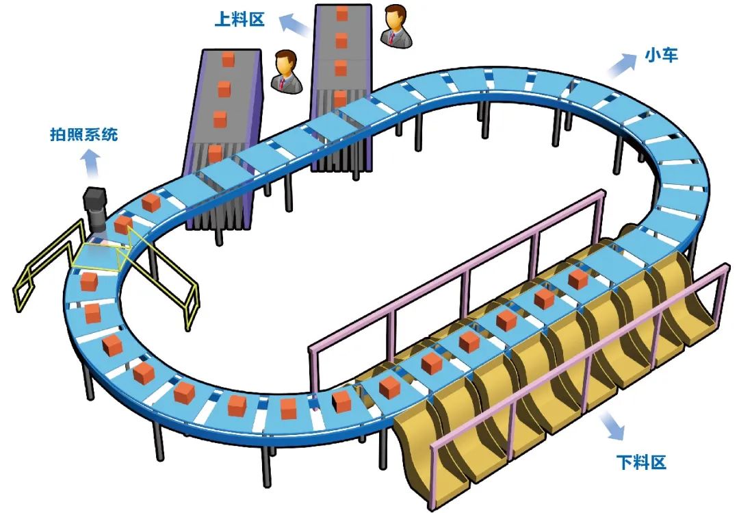 行业案例智能物流环形分拣线的应用