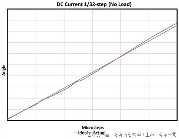Fig_3-_1-32_Step_No-Load_Accuracy.jpg