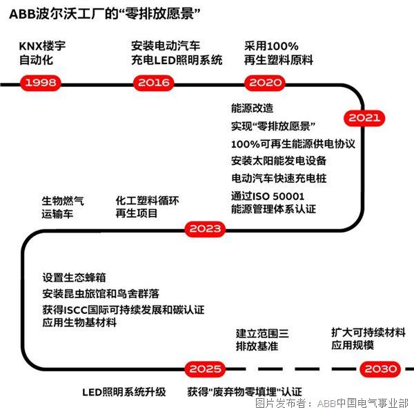 波尔沃工厂“零排放愿景”时间线及实践.jpg