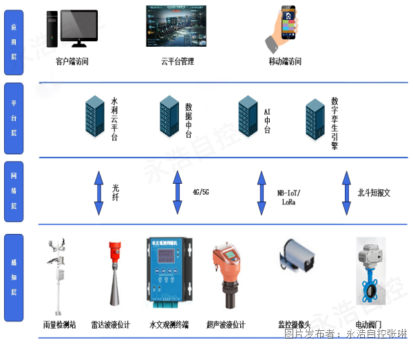 智慧水利整體解決方案 (2).png