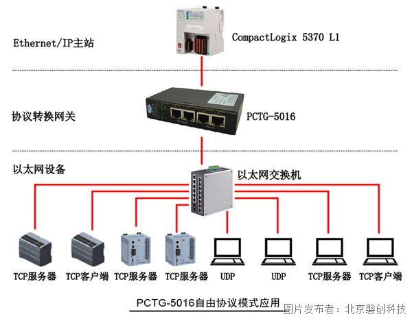 PCTG-5016自由協(xié)議模式應(yīng)用.jpg PCTG-5016自由協(xié)議模式應(yīng)用.jpg