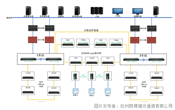 奥博瑞光以工业级通信实力筑牢智慧高铁视频监控安全屏障(图3)