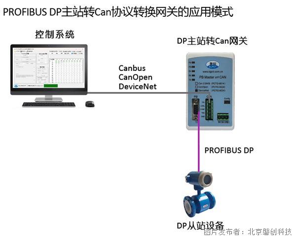 PROFIBUSDP主站转Can协议转换器应用模式.jpg