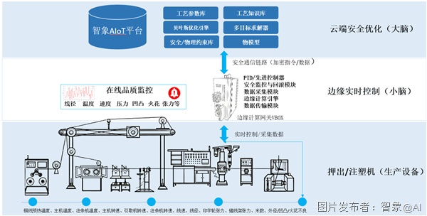 押出機(jī)智能調(diào)機(jī)架構(gòu)圖.png