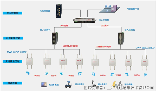 智慧水务新基建|污水处理厂工业无线全覆盖解决方案(图1)
