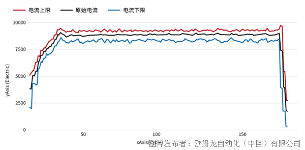 欧姆龙成功事例点焊生产线智能化升级方案:通过数据高速采集减少点焊线异常发生(图2)
