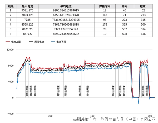 欧姆龙成功事例点焊生产线智能化升级方案:通过数据高速采集减少点焊线异常发生(图3)