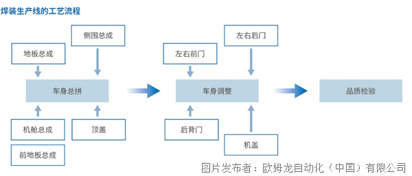 欧姆龙成功事例点焊生产线智能化升级方案:通过数据高速采集减少点焊线异常发生(图1)