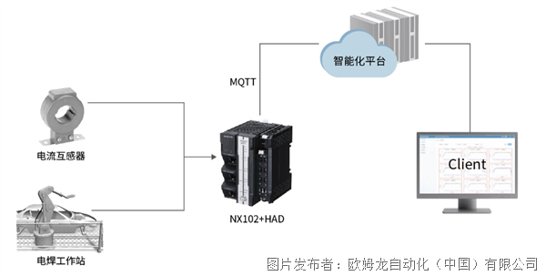 欧姆龙成功事例点焊生产线智能化升级方案:通过数据高速采集减少点焊线异常发生(图4)