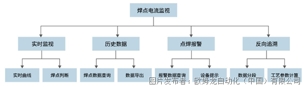 欧姆龙成功事例点焊生产线智能化升级方案:通过数据高速采集减少点焊线异常发生(图5)