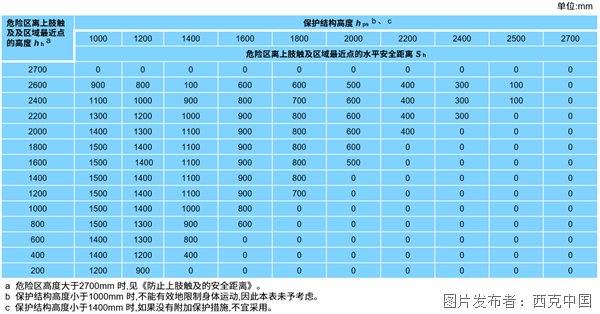 西克学堂| SICK 带您读懂安全距离ISO 13857 机械安全防护核心指南_西克