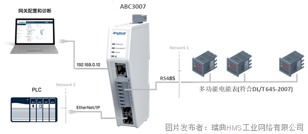 通过网关将多功能电能表接入罗克韦尔PLC中(图1)