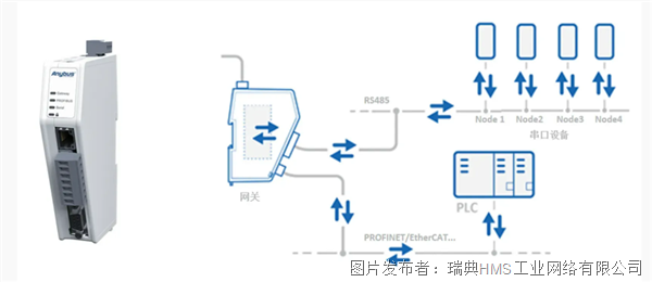 技术干货:串口设备如何通过网关快速集成到各品牌PLC控制系统中(图2)