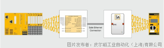 皮尔磁：安全连接功能块实现“跨系统”协同