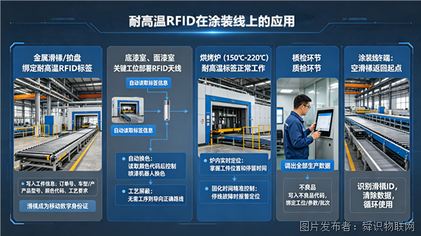 RFID耐高溫技術(shù)在涂裝線的應(yīng)用_副本.png
