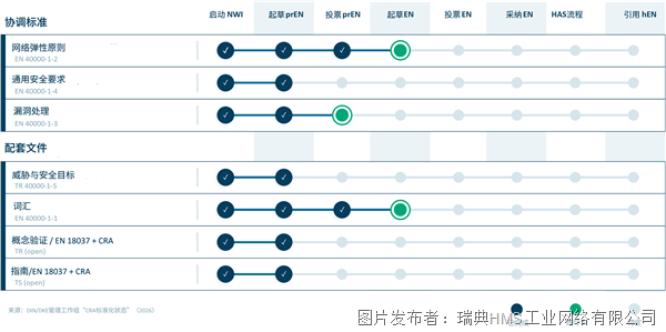 d33a0dd63925b68c79c1e6f15e0624ab_development-status-cra-conformity_sfvrsn=743218cb_1.png
