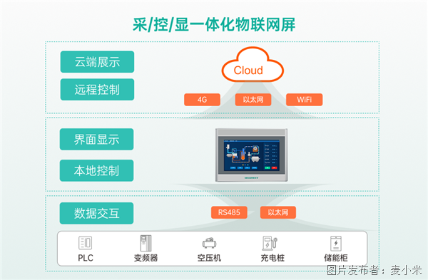 采控顯一體化 (1).png 采控顯一體化 (1).png