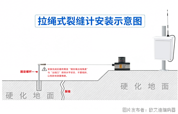 拉绳位移传感器应用领域：裂缝监测(图3)