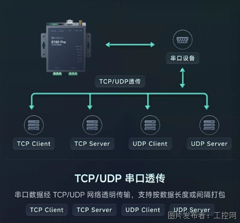 贝锐蒲公英全新工业WiFi串口服务器:免布线双串口老设备“秒变”智能!(图7)