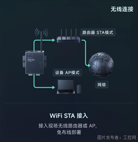 贝锐蒲公英全新工业WiFi串口服务器:免布线双串口老设备“秒变”智能!(图4)