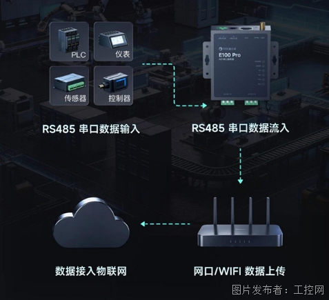 贝锐蒲公英全新工业WiFi串口服务器:免布线双串口老设备“秒变”智能!(图3)