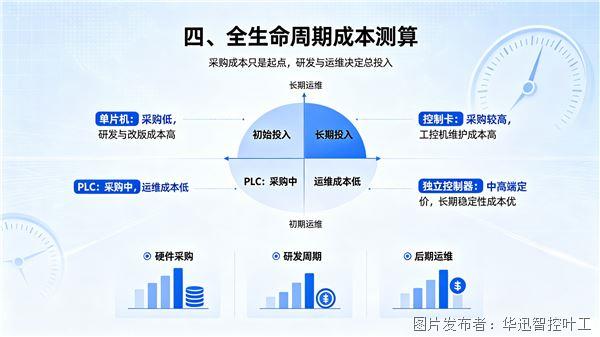 PLC、单片机、控制卡、控制器选型指南(图3)