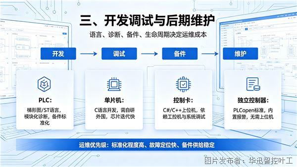 PLC、单片机、控制卡、控制器选型指南(图2)