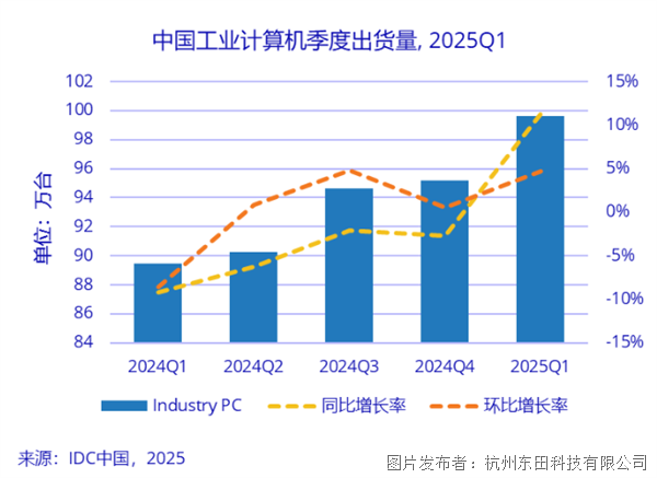 國(guó)工業(yè)計(jì)算機(jī)市場(chǎng)季度跟蹤.png 國(guó)工業(yè)計(jì)算機(jī)市場(chǎng)季度跟蹤.png
