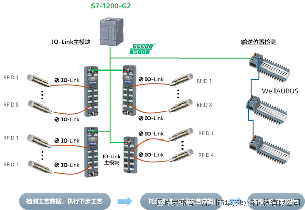 【应用案例】气动控制IO-Link共同协助电池包装码垛线(图2)