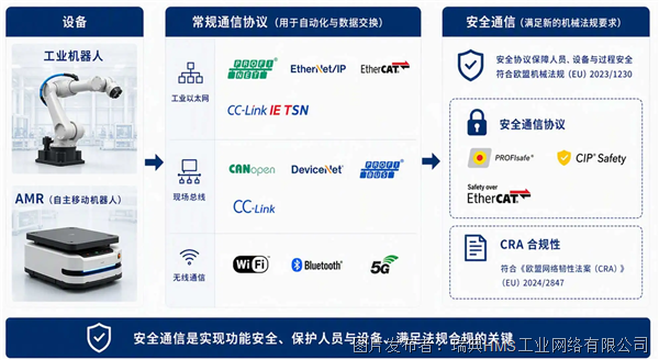 工业机器人与 AMR 通信需求演进.png