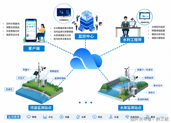 小水电站信息化物联网管理平台解决方案(图1)