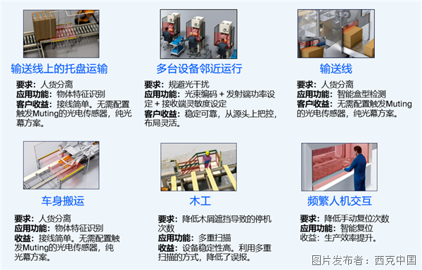 新品速递西克DCM4光幕智能模块上市(图3)