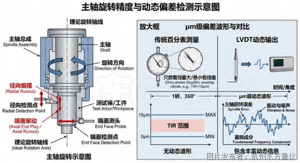 轴跳动到底多难测？(图1)
