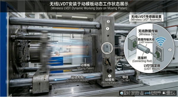 注塑机模具保护新思路:无线位移实时感知(图2)