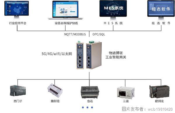PLC缝制设备物联网数据采集解决方案(图1)