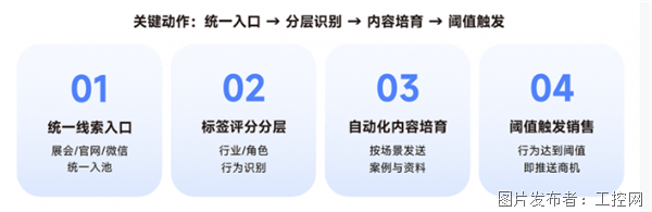 制造业市场人获客实操指南丨Focussend发布《制造企业营销自动化白皮书(图10)