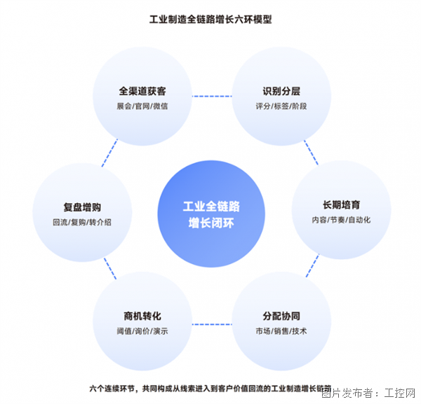 制造业市场人获客实操指南丨Focussend发布《制造企业营销自动化白皮书(图6)
