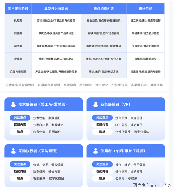 制造业市场人获客实操指南丨Focussend发布《制造企业营销自动化白皮书(图8)