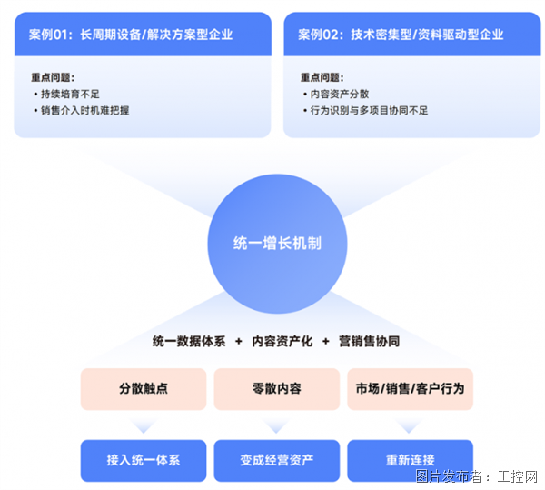 制造业市场人获客实操指南丨Focussend发布《制造企业营销自动化白皮书(图9)