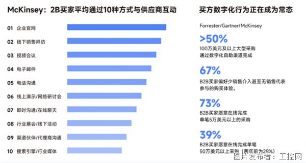 制造业市场人获客实操指南丨Focussend发布《制造企业营销自动化白皮书(图1)