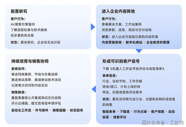 制造业市场人获客实操指南丨Focussend发布《制造企业营销自动化白皮书(图4)