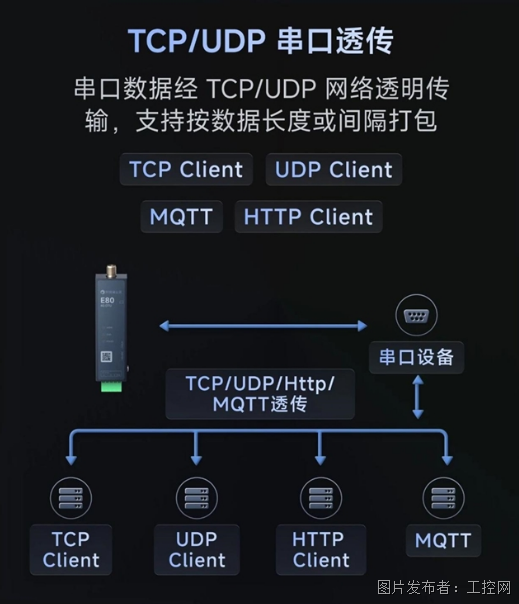 贝锐蒲公英4G工业DTU发布串口设备一键入网免布线!(图5)