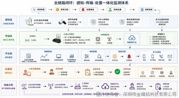 工业园区隐蔽风险监测:无线传感如何补齐安全运维盲区?(图5)
